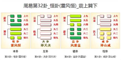 雷風恆卦|第三十二卦